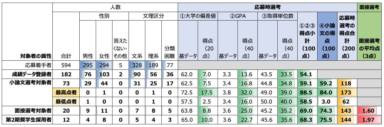 応募～採用の各局面での人数（属性別）と平均点