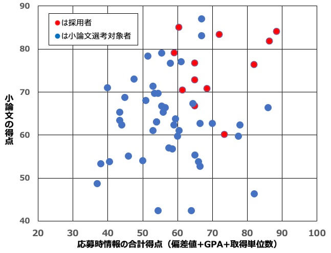 小論文選考対象者（採用者を含む）の「応募時情報の得点」と「小論文の得点」との関係