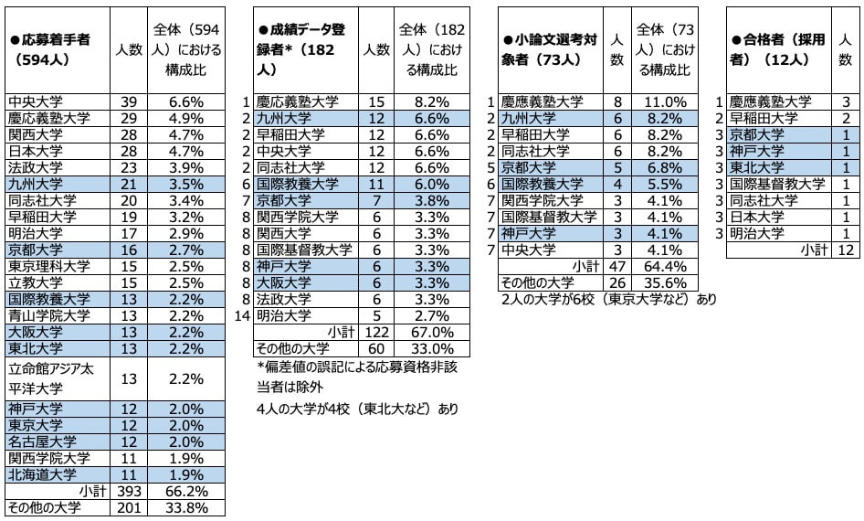 小応募者が多かった大学